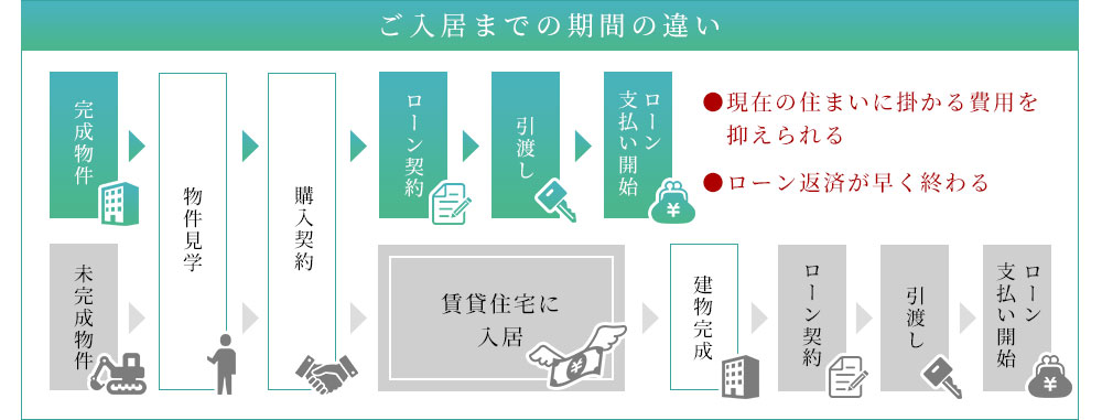 ご入居までの期間の違い
