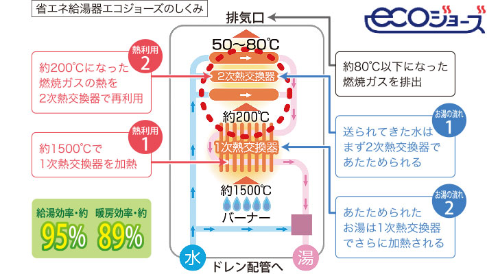 超節水4.8L洗浄・ウォシュレット採用