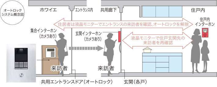 大型カラー液晶モニター付オートロックシステム