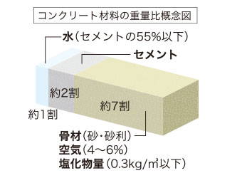 地盤調査に基づく杭基礎